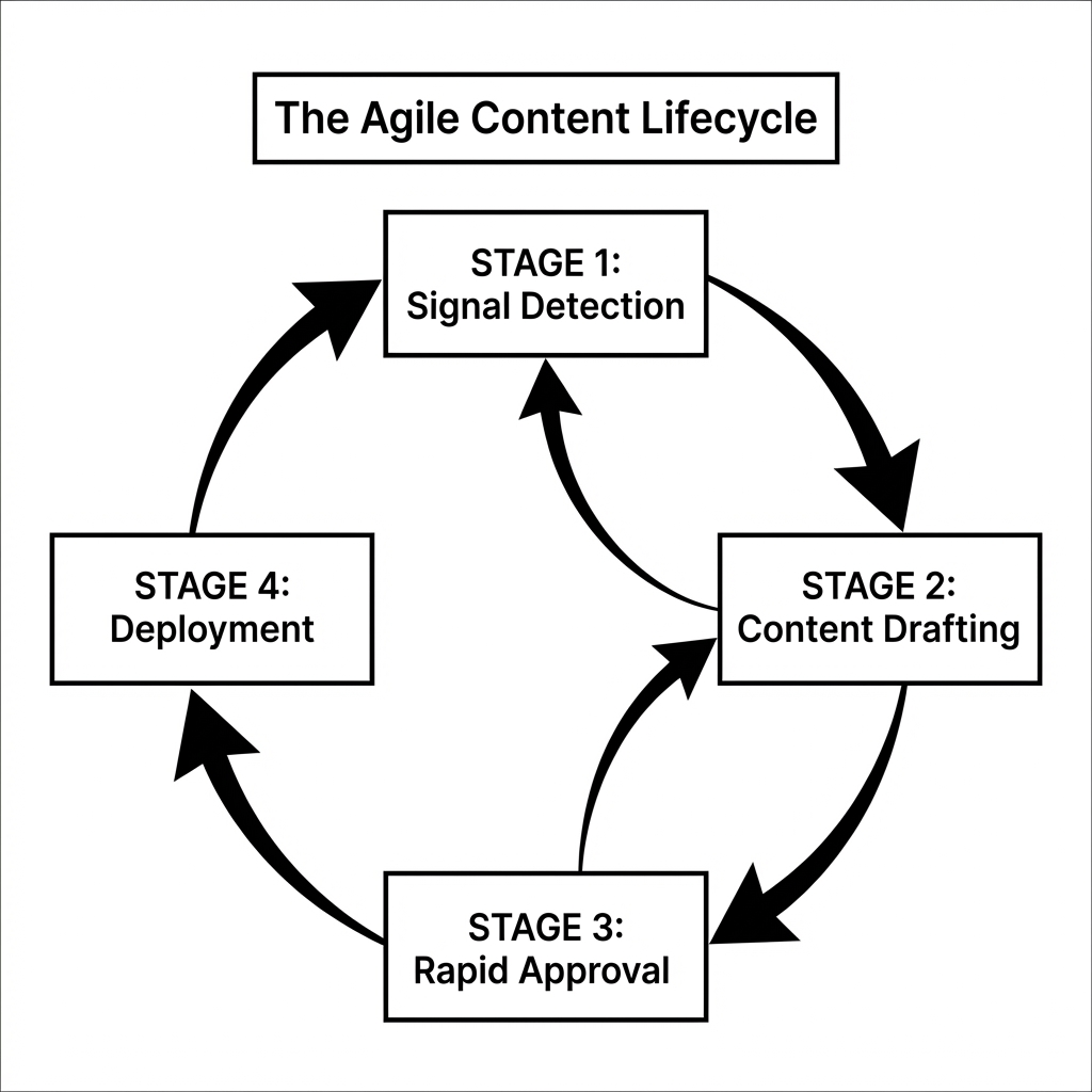 The Agile Content Lifecycle